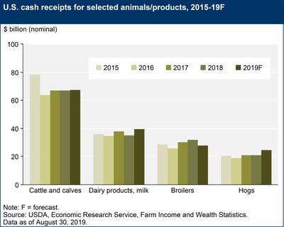 us cash receipts for selected livestock august 2019