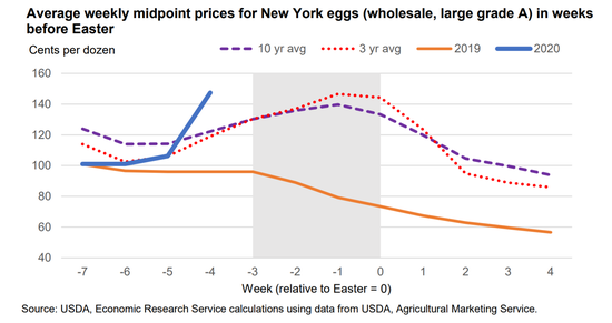 egg prices easter 2020.png