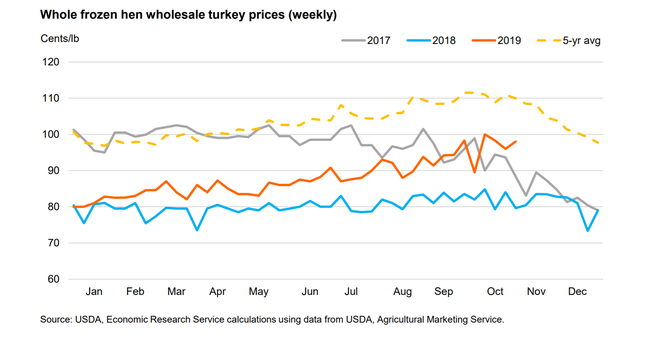 wholesale turkey november 19.png
