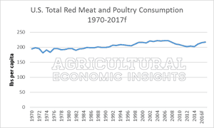 LIVESTOCK MARKETS: U.S. meat consumption turns higher
