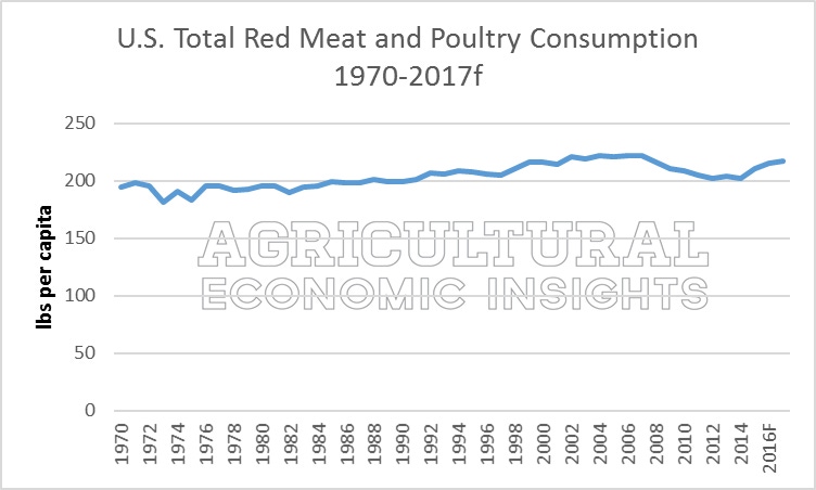 LIVESTOCK MARKETS: U.S. meat consumption turns higher