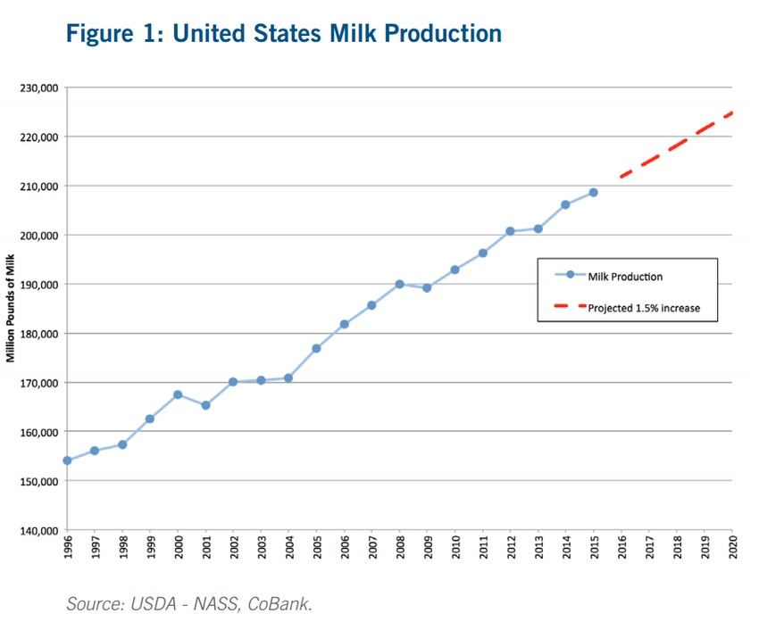 LIVESTOCK MARKETS: Milk prices poised for modest improvement