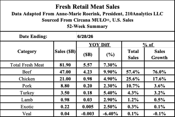 NS1_retail_fresh_meat_sales_ending_6-28-26.png