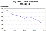 U.S. Cattle inventory down 3 percent from 2012