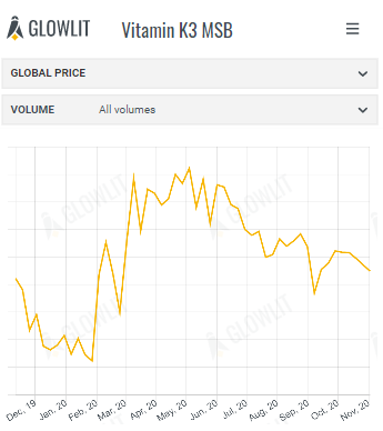Vitamin K3 MSB price.PNG