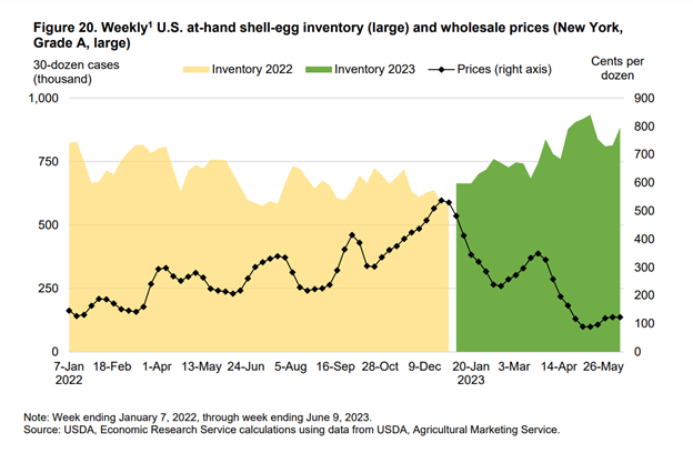table egg prices 6.23.png