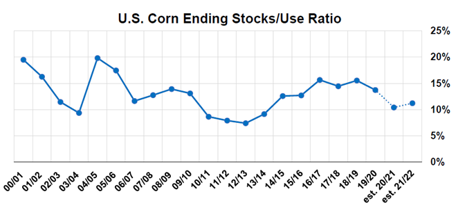 Brock-Corn ending stock - January.png
