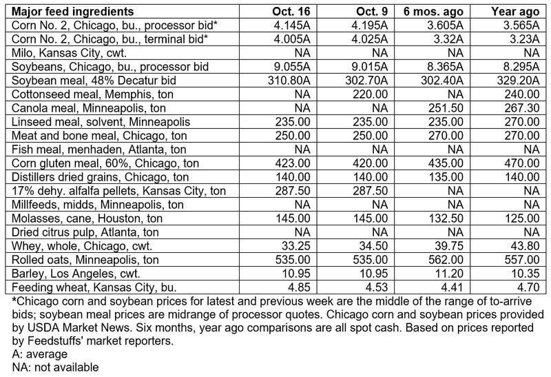 October 16, 2019 - Grain & Ingredient cash market comparisons