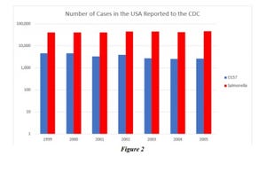 CDC Salmonella Ecoli cases.jpg