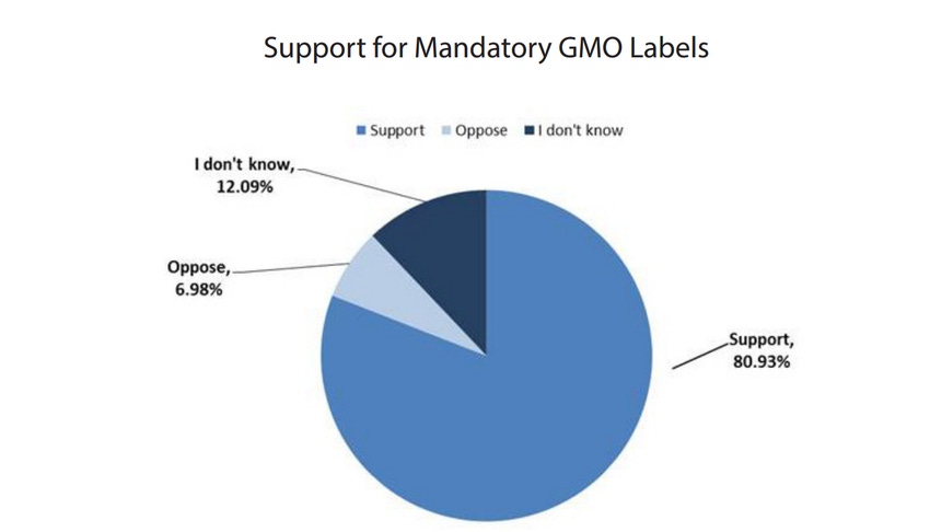 Consumer survey shows support for GMO labeling