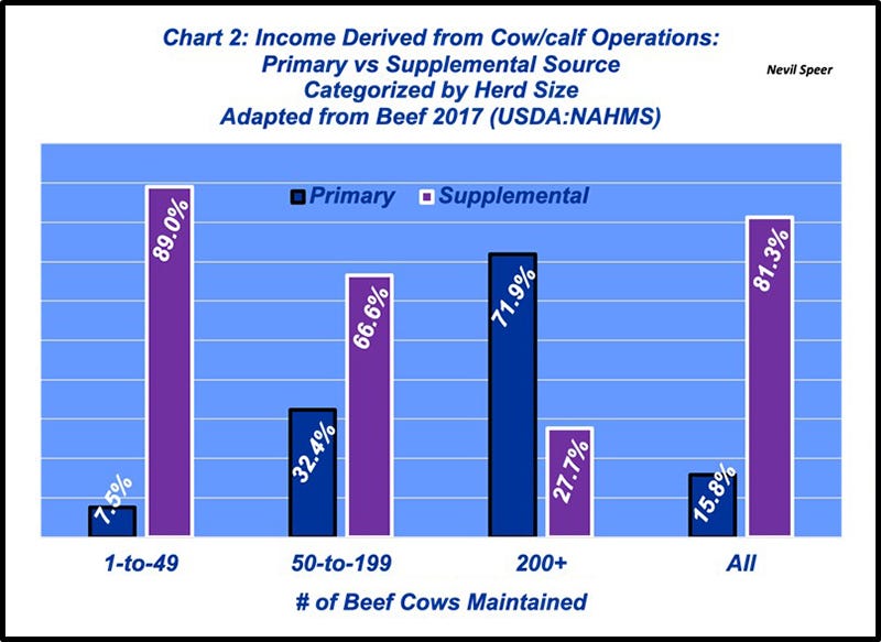 NS2_-_Primary_vs_secondary_income_by_cow-calf_operation_size.jpg