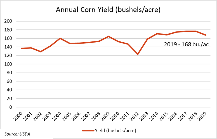 annual-corn-yield-jan-2020.png