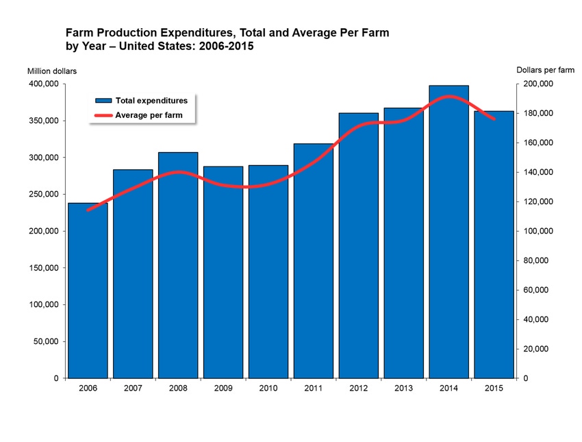 U.S. ag production costs sharply decline in 2015