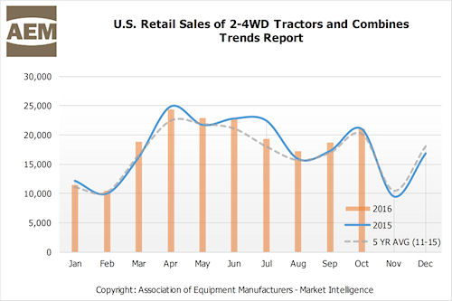 U.S. 4WD tractor sales a bright spot in October