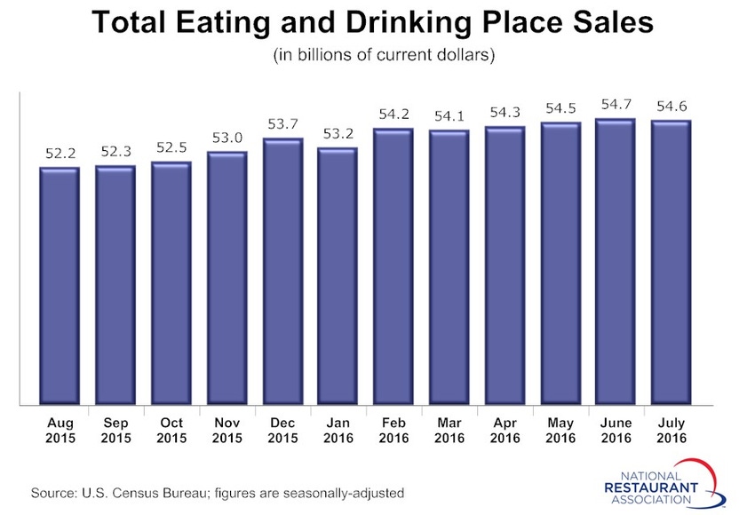 Restaurant sales outlook positive despite July dip