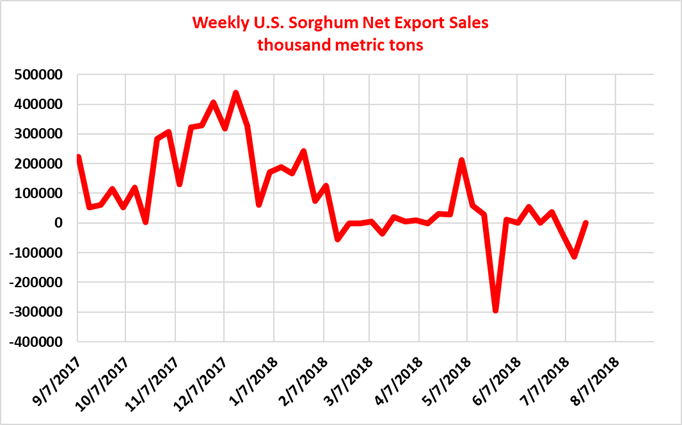 072618-sorghum-net-export-sales.png