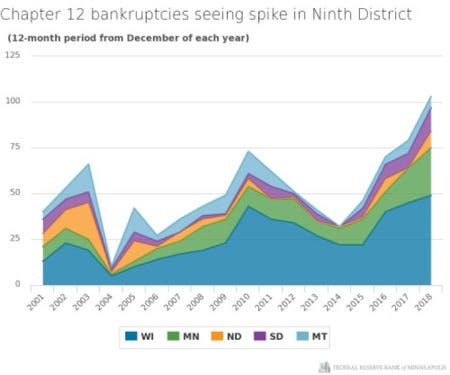 Chapter 12 bankruptcies Fed Reserve Minneapolis.jpeg