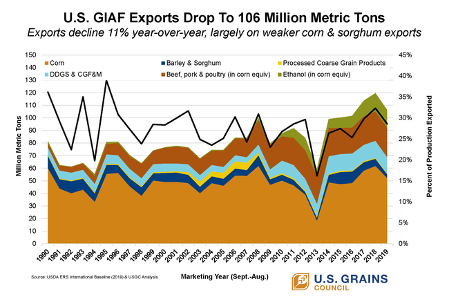 2018 2019 U.S. GIAF Exports.png