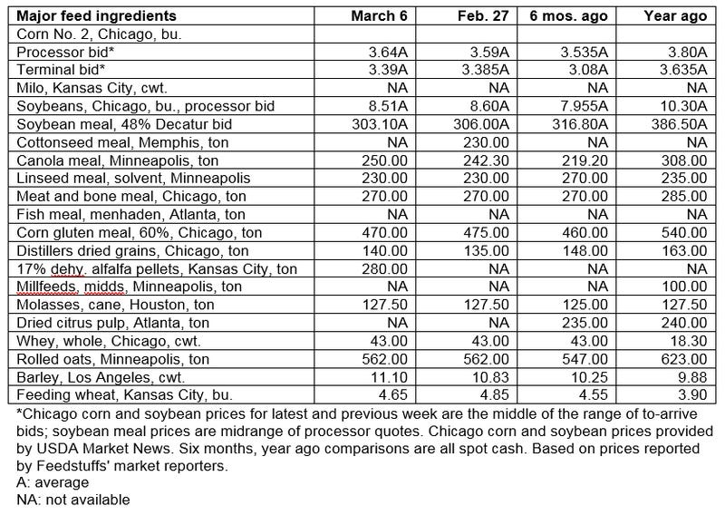 March 6, 2019 - Grain & ingredient cash market comparisons