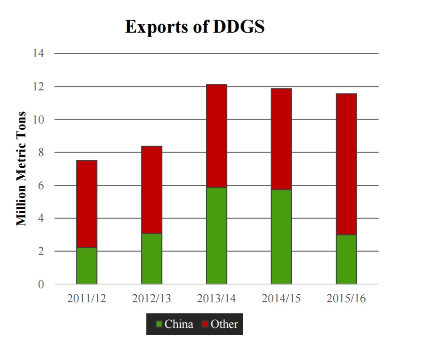U.S. exports of DDGS diversify