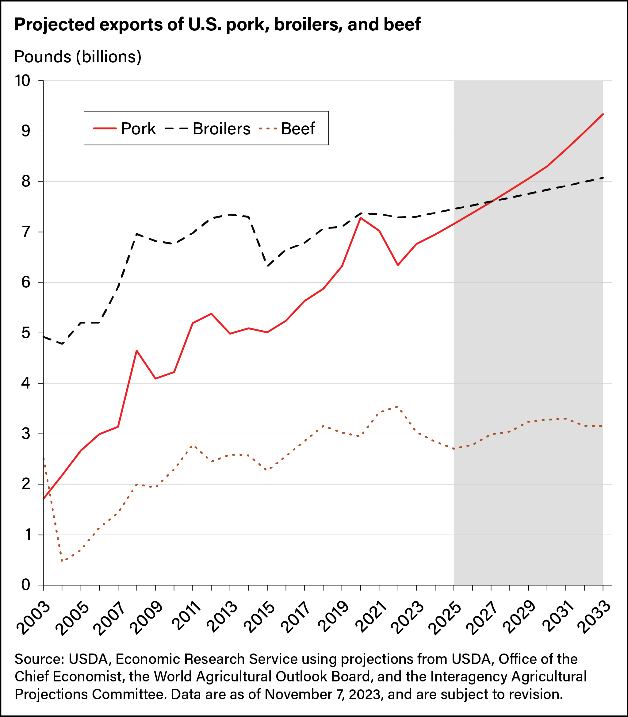 U.S. pork exports to exceed broiler exports in 2028