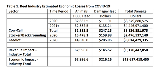 COVID-19 cattle industry losses.png