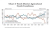 Pressure continues to mount in farm sector Pressure continues to mount in farm sector