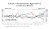 Pressure continues to mount in farm sector