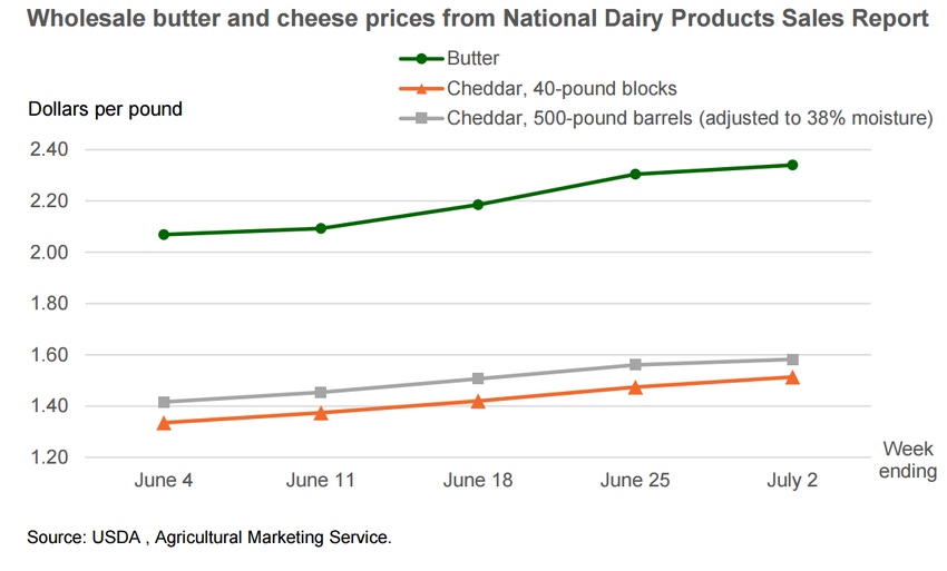 Recent developments in dairy markets
