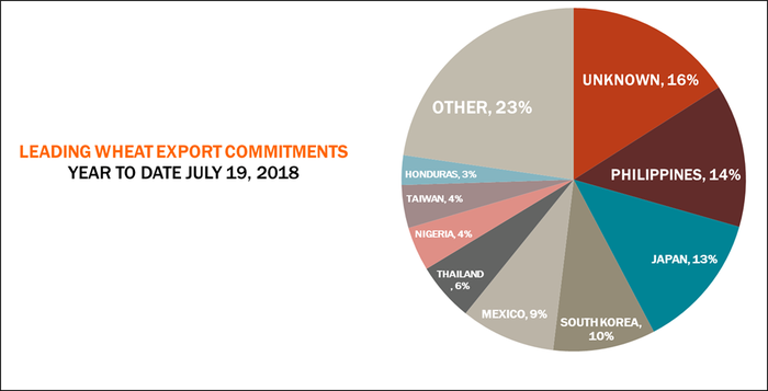 072618-wheat-export-commitments.png