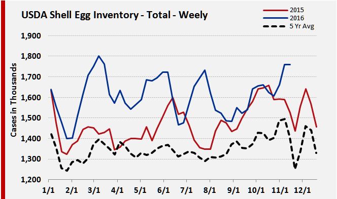 Analysis: Egg prices falling ahead of holiday