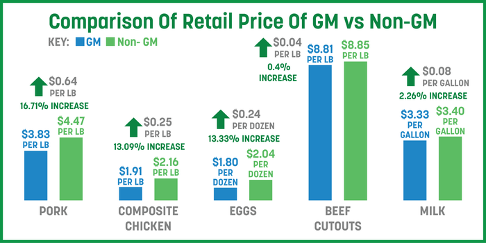 retail gm non gm food.png