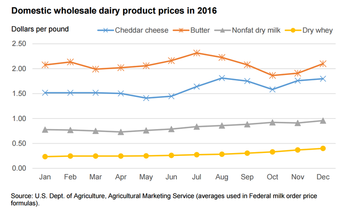 dairy-product-prices-jan17.png
