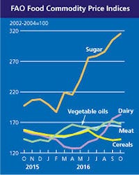 fao_food_prices_driven_sugar_dairy_prices_1_636144507210200744.jpg