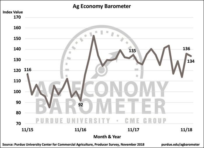 November ag barometer.png