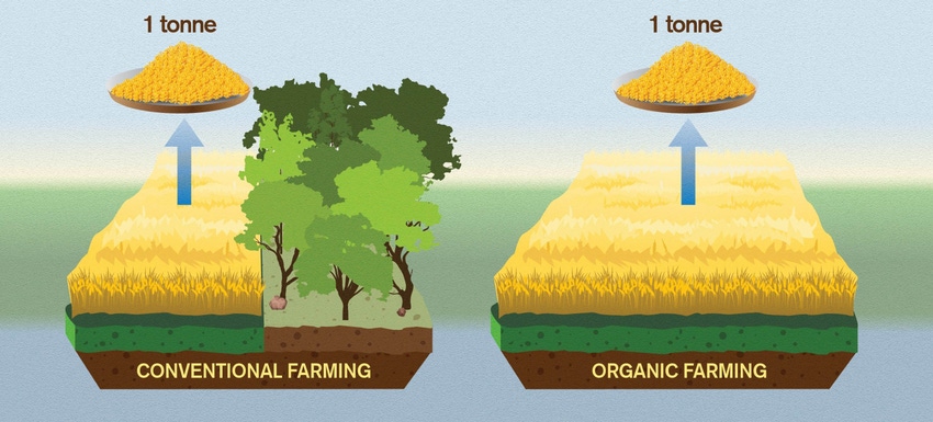 Organic food called worse for climate