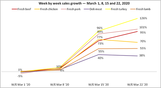 week by week meat sales.png