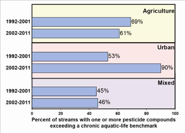 pesticides_continue_concern_rivers_1_635460194142896000.jpg pesticides_continue_concern_rivers_1_635460194142896000.jpg