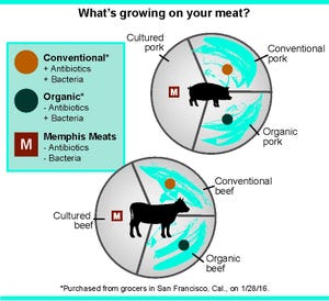Clean meat: Will consumers eat it?