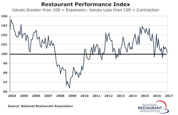 Restaurant-Performance-Index-Jan2017.jpg