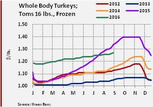 Analysis: Whole turkeys following seasonal path