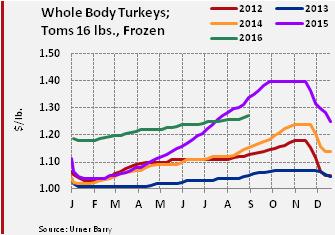 Analysis: Whole turkeys following seasonal path