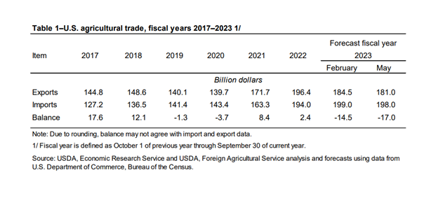 2023 US ag trade.png