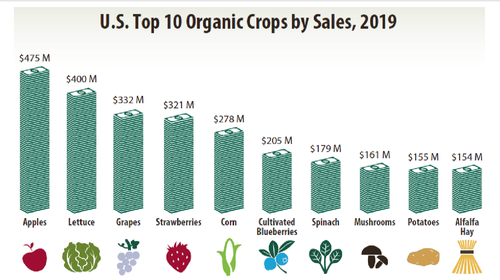 top organic crops.png