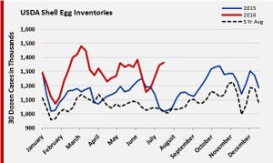 July shell egg inventories highest ever for month