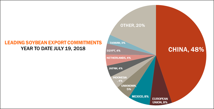 072618-soybean-export-commitments.png