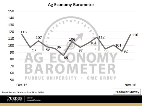 Producer sentiment improves on crop futures rally