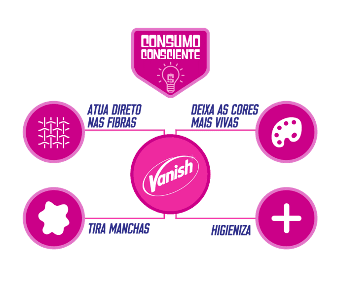 Nessa imagem existem 2 logos, um situado na parte superior e outro na parte inferior. Na parte superior vemos um logo com um fundo rosa e um texto branco escrito consumo consciente. Na parte inferior vemos o logo de Vanish ao centro e em volta do logo a apresentação de 4 benefícios do produto em que nesse caso foram tira manchas, atua direto nas fibras, higieniza e deixa as cores mais vivas.