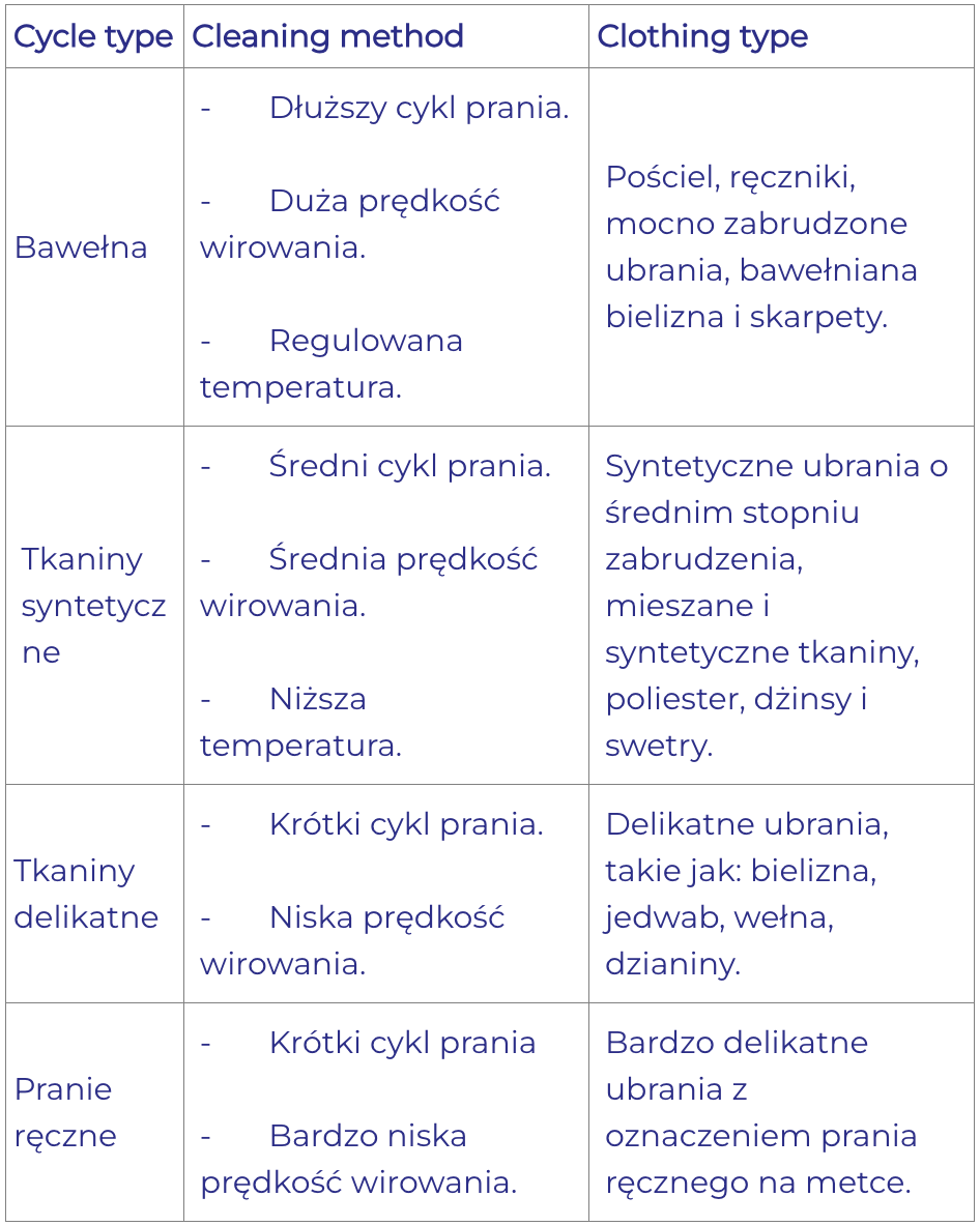Wybierz odpowiedni cykl prania