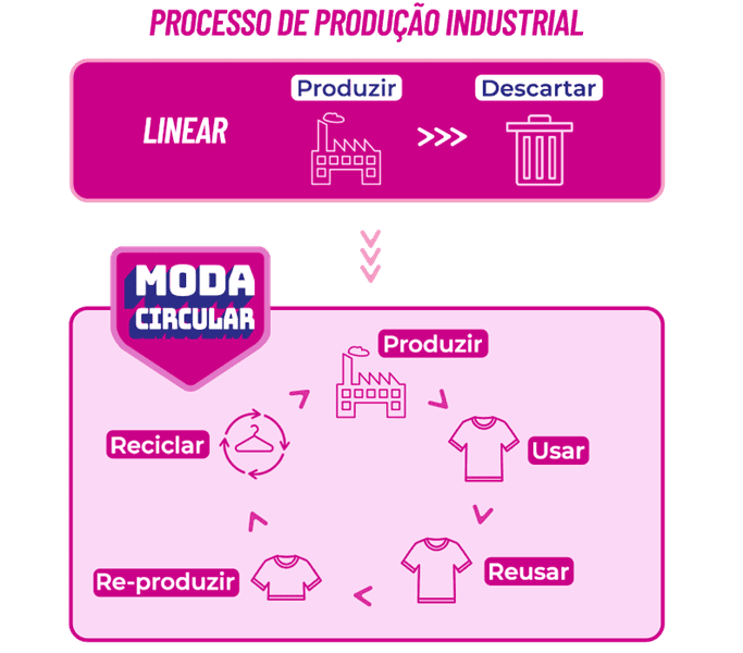 Esse ícone ilustra dois processos de produção industrial. O processo de produção industrial linear está representado na parte superior e o processo de produção Industrial circular na parte inferior. O processo linear se baseia em duas etapas: produzir e descartar enquanto a moda circular tem 5 etapas: produzir, usar, reusar, re-produzir e reciclar, formando um ciclo de consumo mais consciente.